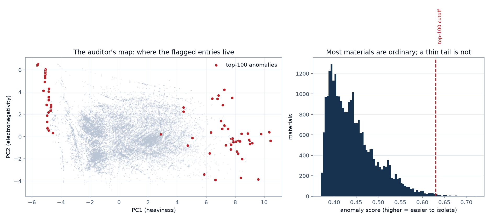 The PCA map with the top-100 anomalies marked in red