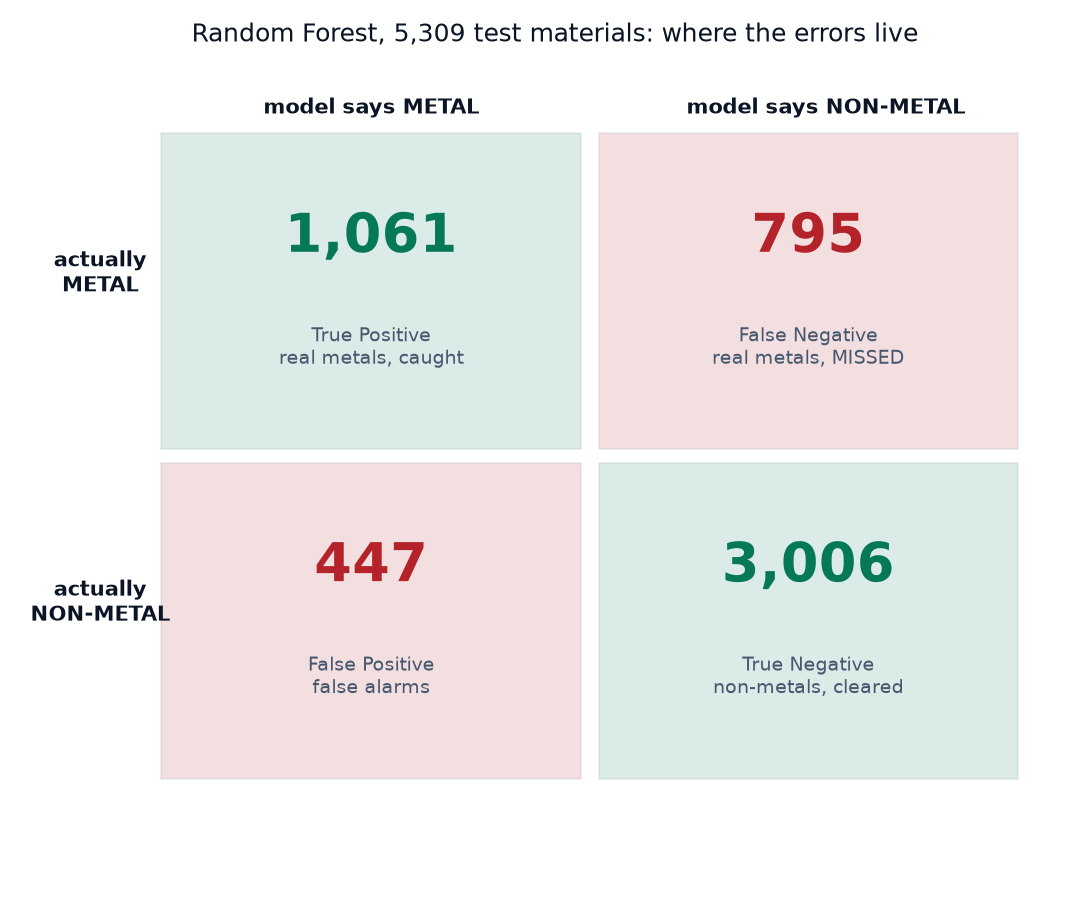 Confusion matrix and the accuracy trap side by side