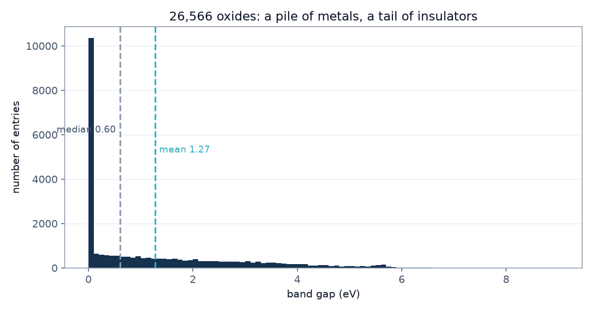 Band gap distribution: a huge spike at zero and a long tail