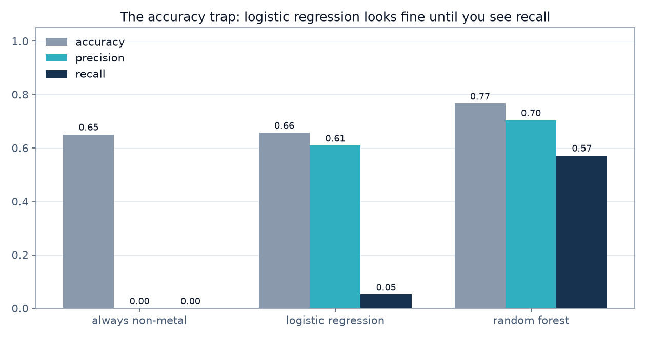 Precision, recall and accuracy compared across models