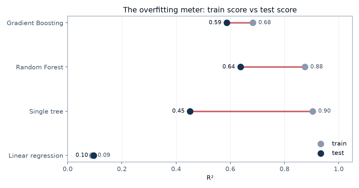 Train versus test R2 per model, the gap is the memorization