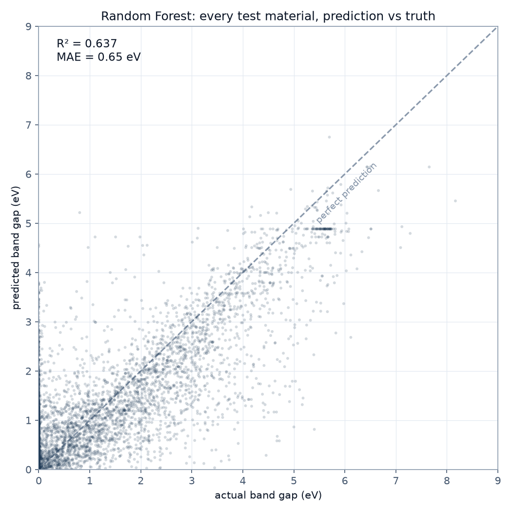 The random forest parity plot, the cloud now hugs the diagonal