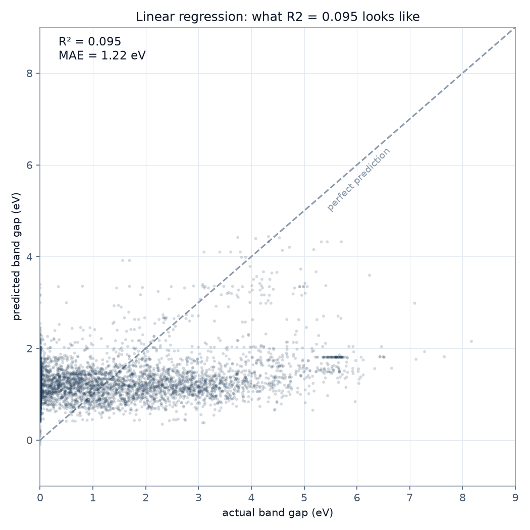 Linear regression parity plot: a nearly horizontal cloud