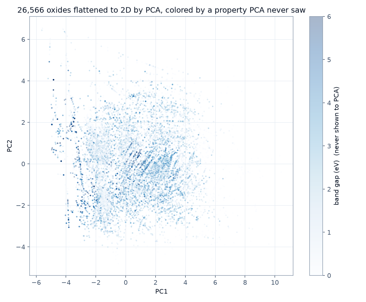 The PCA map, coloured by band gap, a property PCA never saw