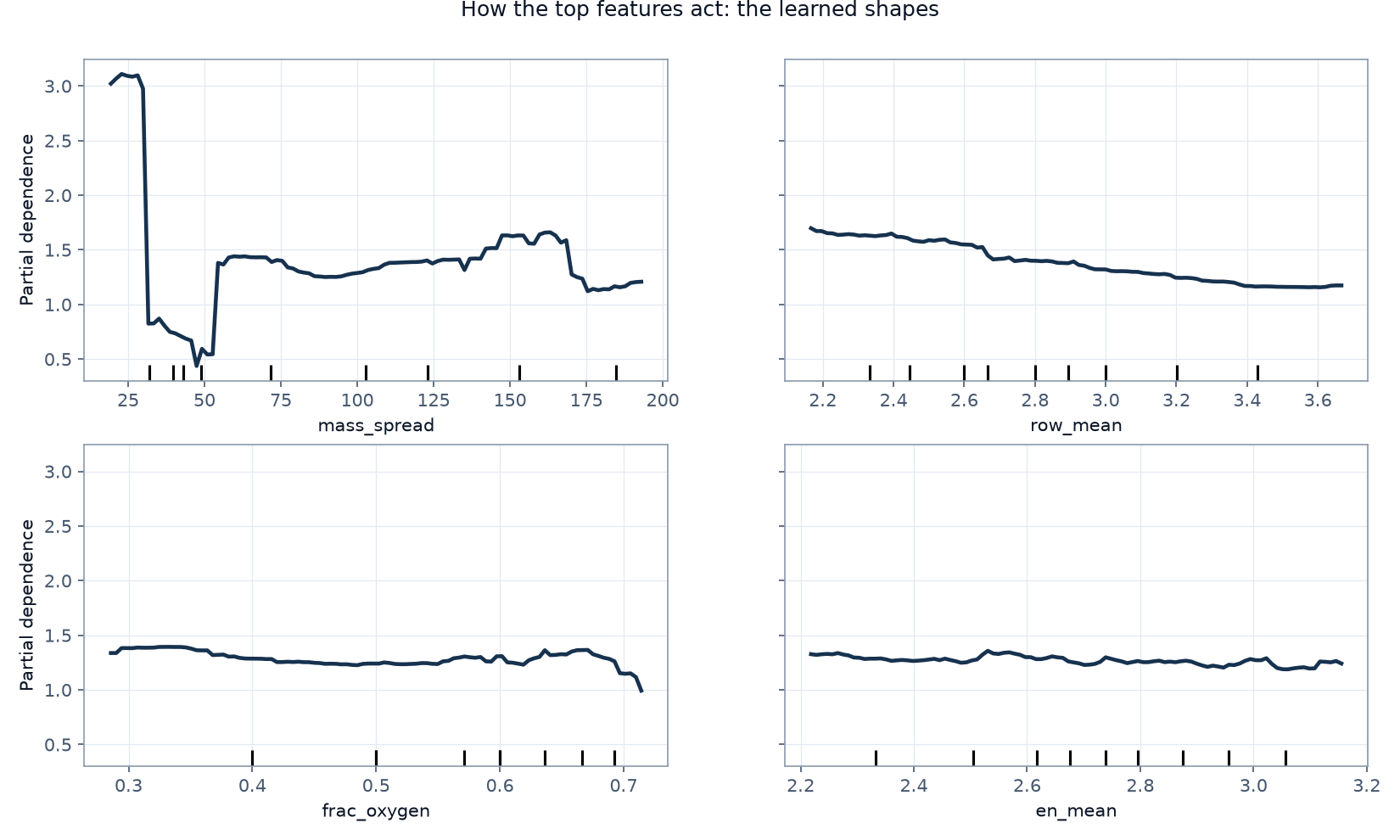 Additional partial dependence shapes for the remaining top features