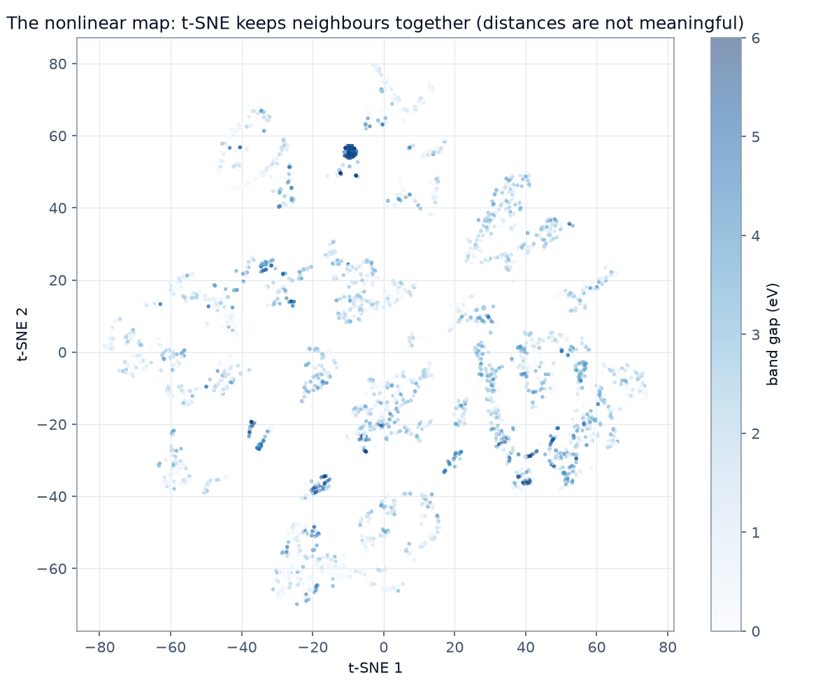 The t-SNE map, an archipelago with one dense dark dot