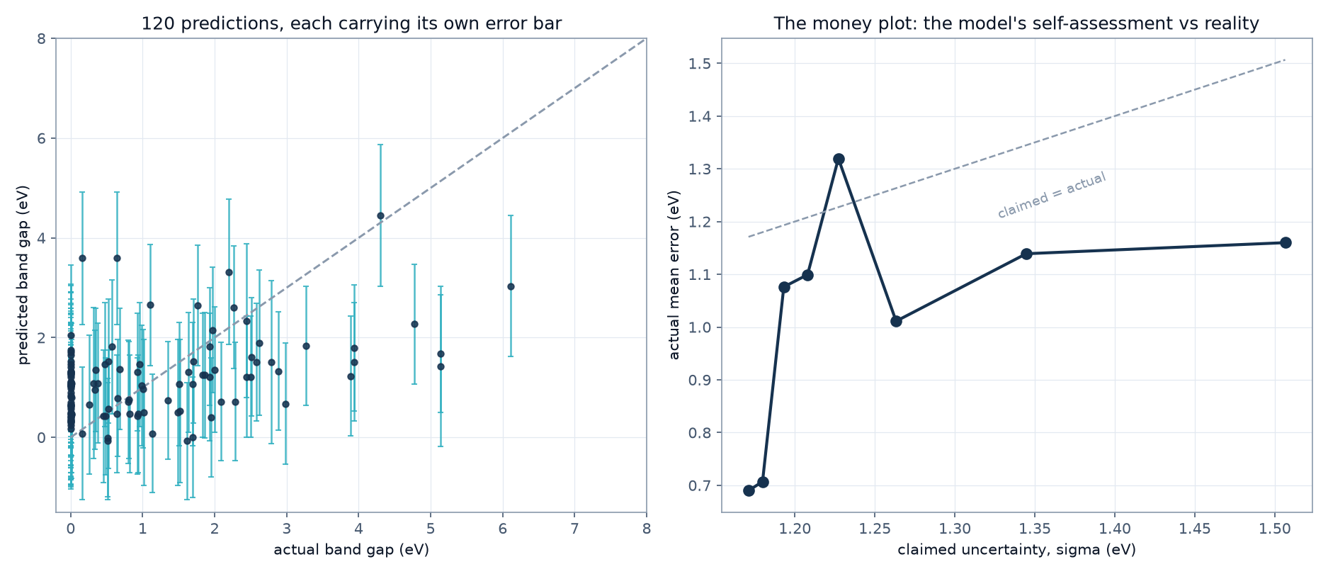 Predictions with honest error bars, and actual error rising with claimed uncertainty