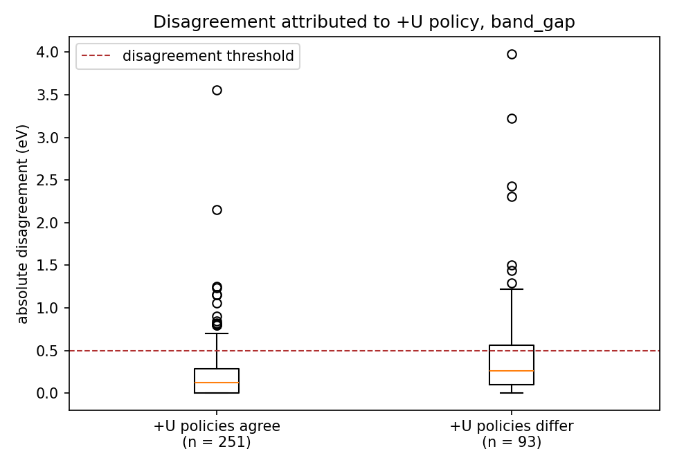 Band gaps, split the same way. Here the +U hypothesis holds cleanly.