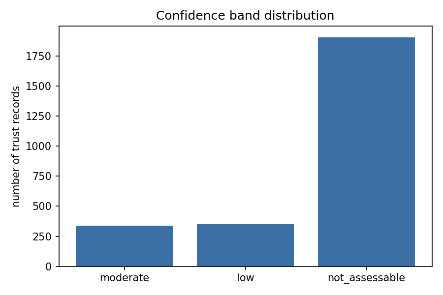 How many comparisons reach each confidence band.