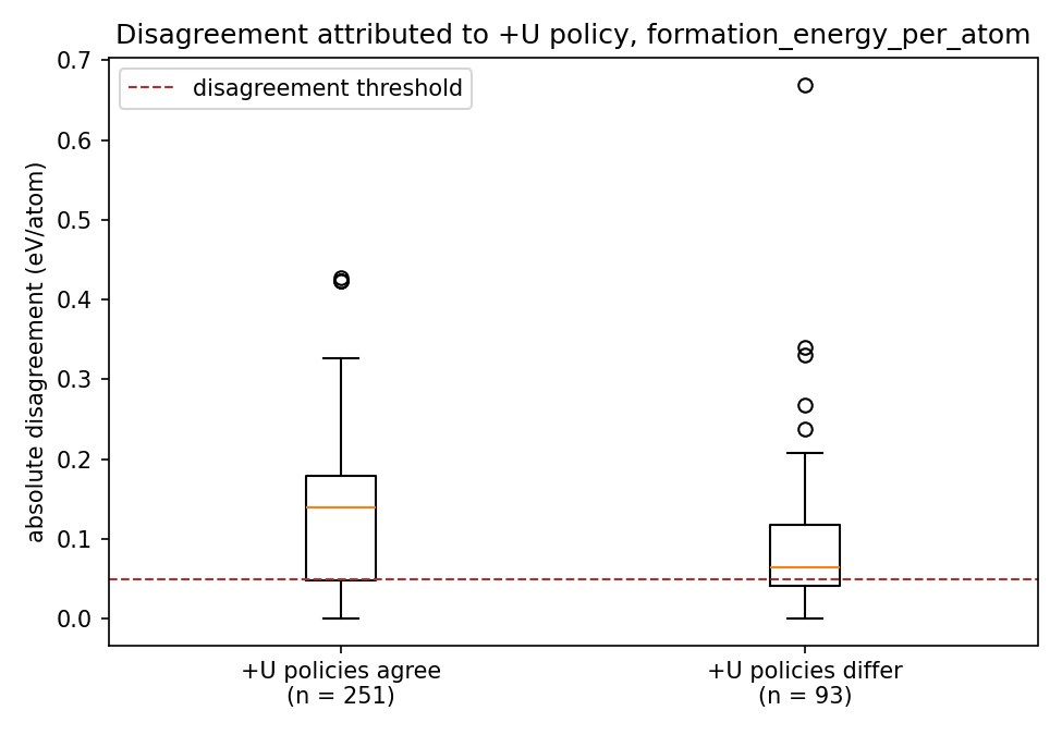 The same disagreement split by whether the +U policies differ. The result runs opposite to the hypothesis.