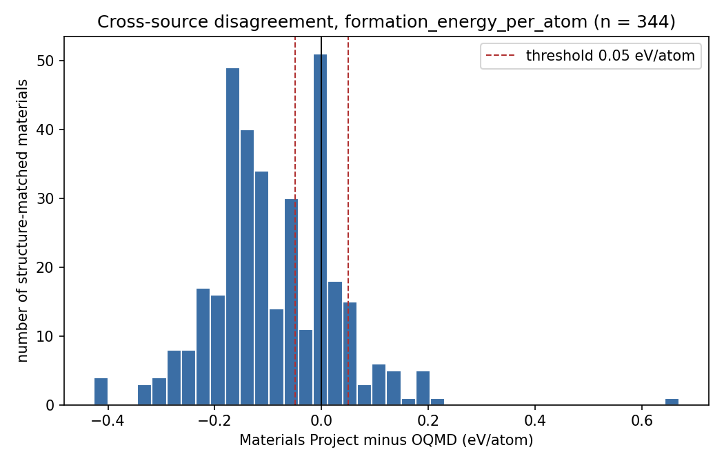 Formation energy disagreement between the two databases, for structure-matched materials only.