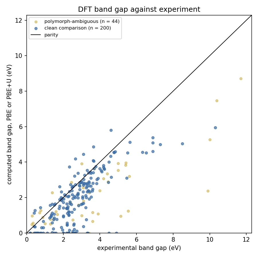 Computed band gaps against measured ones. Almost everything sits below the diagonal.